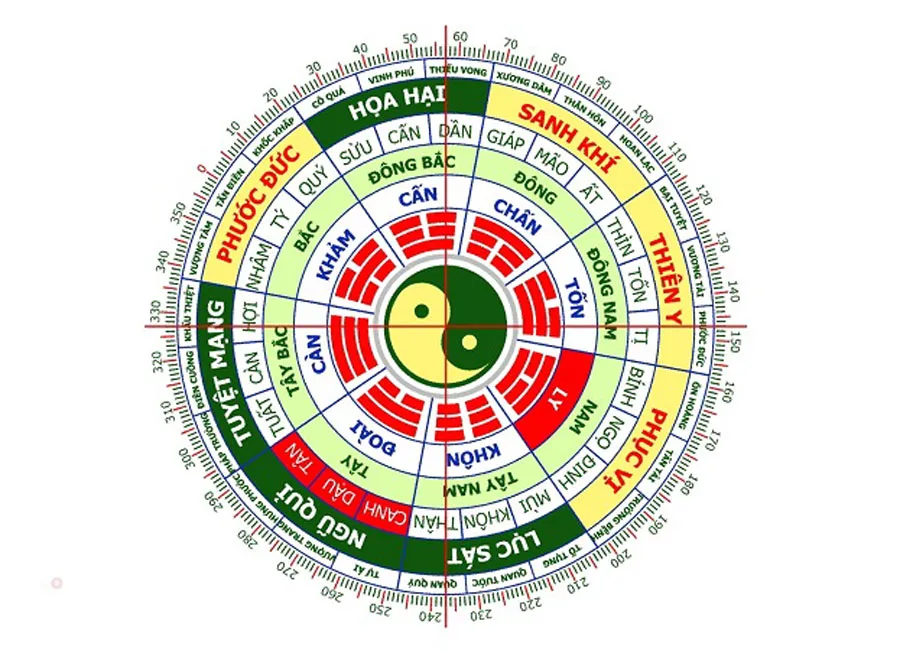 hướng tốt xấu trong la bàn phong thủy theo ngũ hành