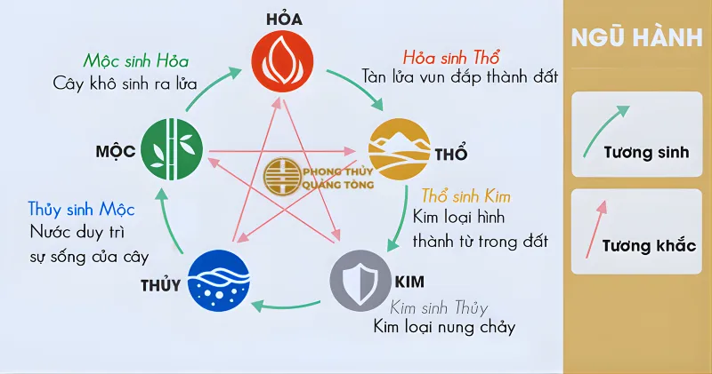 Thổ có khắc Thủy không trong ngũ hành phong thủy