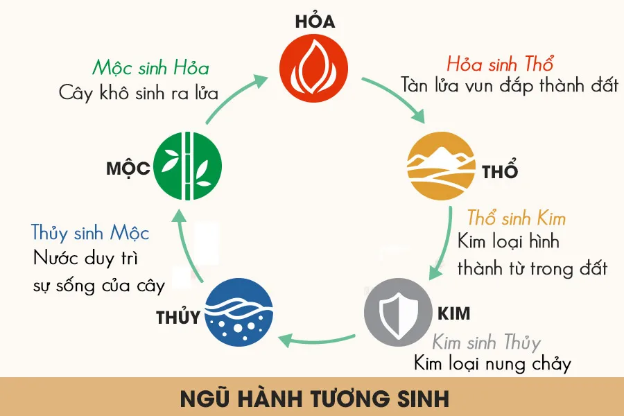 Sơ Lược Về Ngũ Hành Trong Phong Thủy